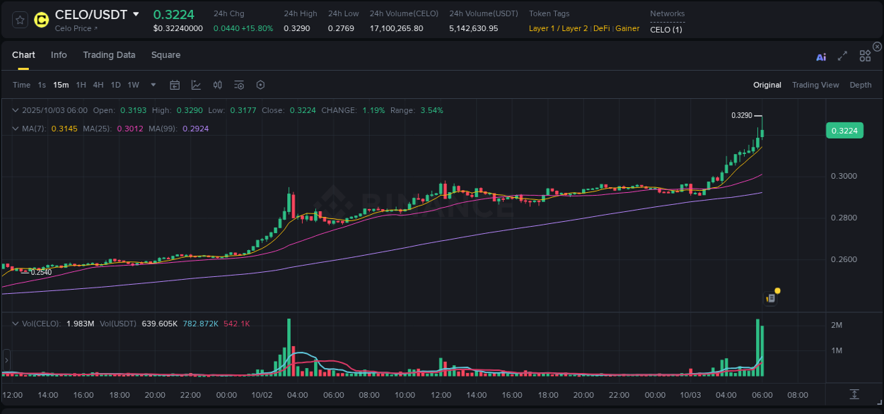 Understand the market analysis of CELO pump on Binance at 03 October 2025, 06:05 Market trend analysis: CELO pump on Binance at 03 October 2025, 06:05