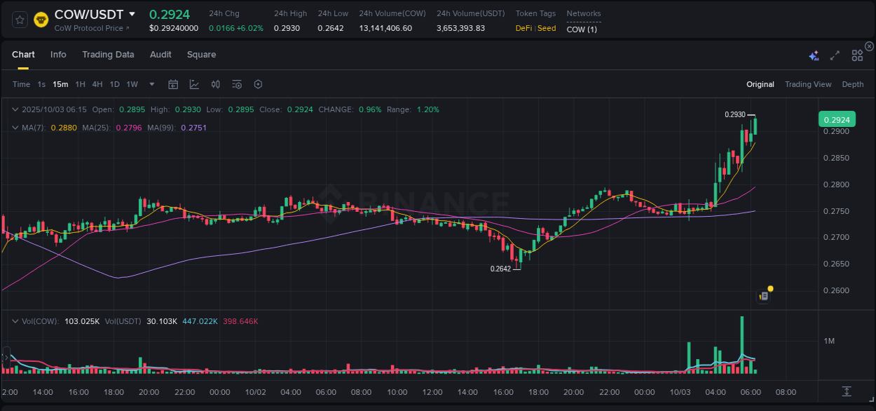 Get trading insights from COW pump report on Binance, 03 October 2025, 06:20 Trading data insight: COW pump report from Binance, 03 October 2025, 06:20