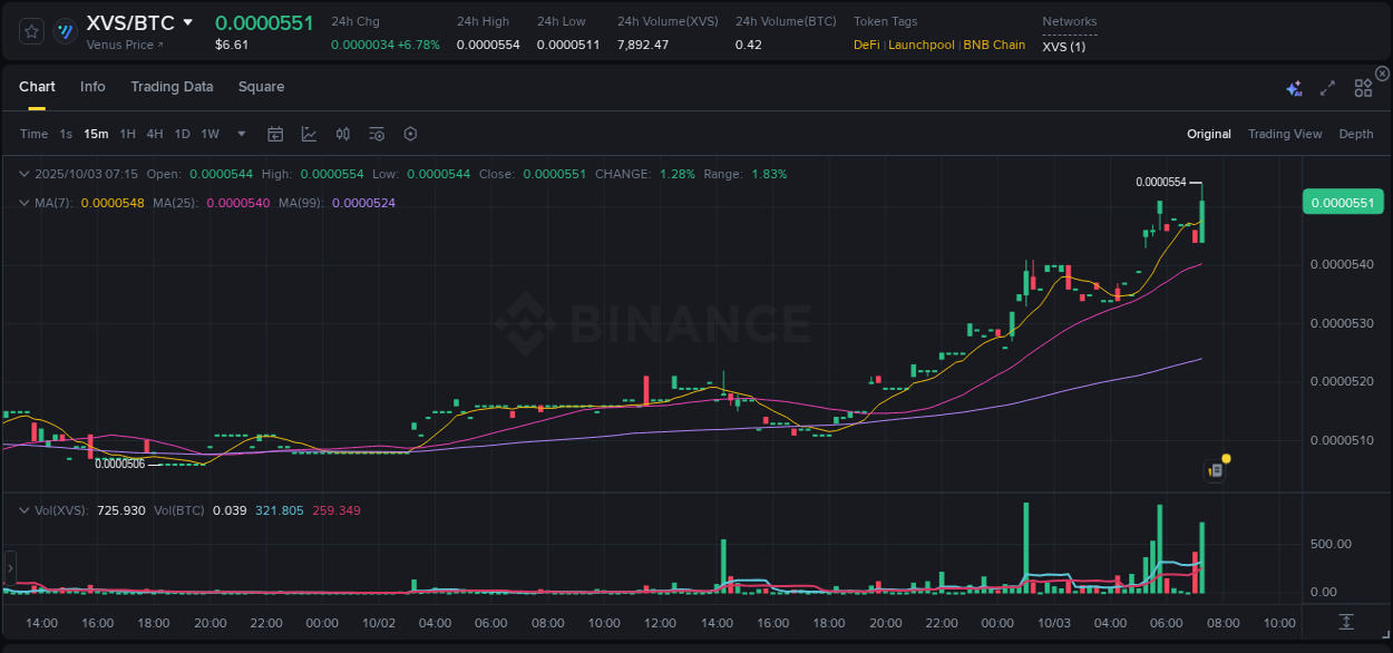 Crypto pump report: Dive into XVS on Binance, 03 October 2025, 07:25 Crypto pump report: XVS on Binance, 03 October 2025, 07:25