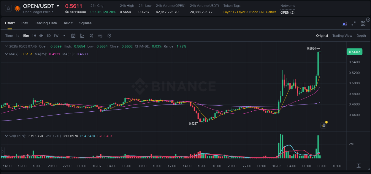 Access Binance pump statistics for OPEN at 03 October 2025, 07:46 Binance pump statistics for OPEN at 03 October 2025, 07:46