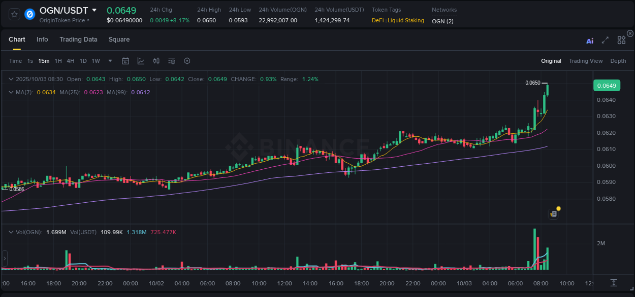 Analyze the crypto trading report for OGN pump on Binance, 03 October 2025, 08:34 Crypto trading analysis: OGN pump on Binance, 03 October 2025, 08:34