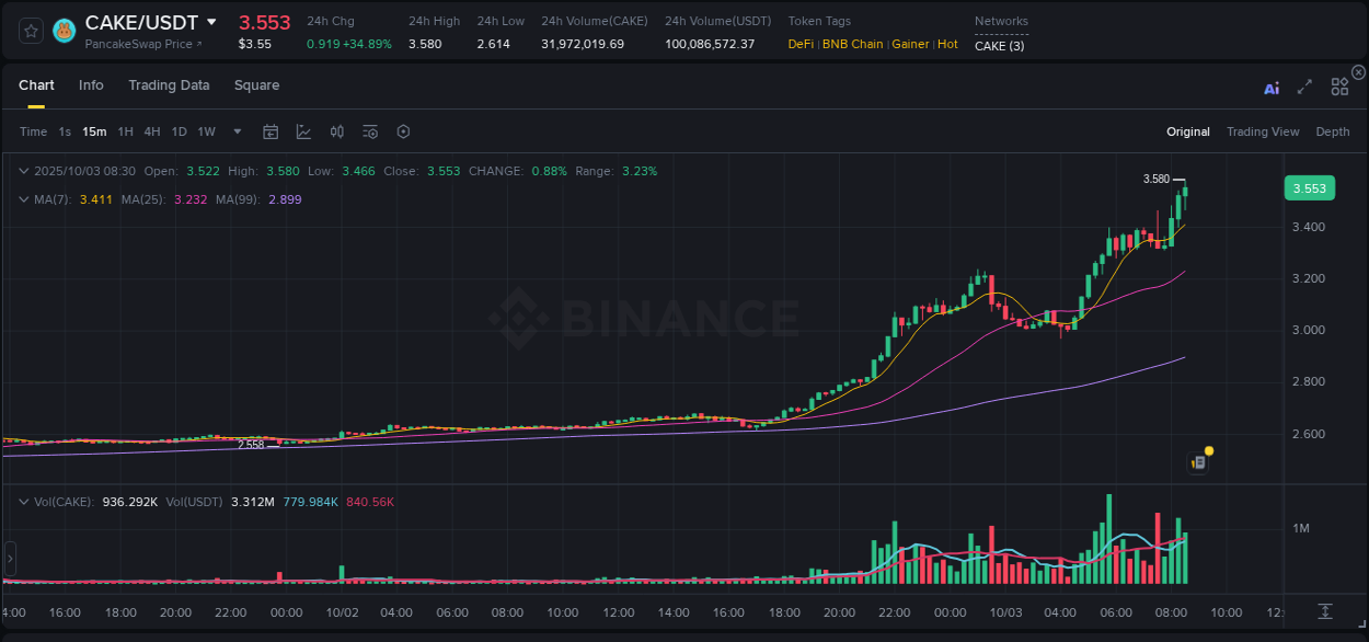 View the exchange pump report for CAKE on Binance, 03 October 2025, 08:41 Binance exchange trading report for CAKE, 03 October 2025, 08:41