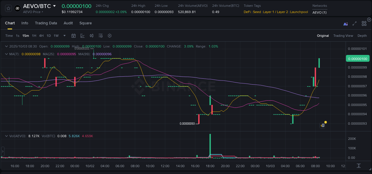 Binance trading report for AEVO pump, 03 October 2025, 08:44 Binance trading report for AEVO pump, 03 October 2025, 08:44