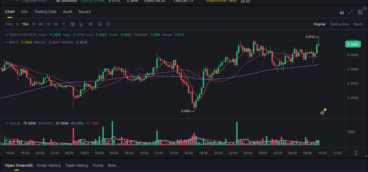 Explore market dynamics for LA on Binance at 03 October 2025, 09:31 Market dynamics report: LA on Binance at 03 October 2025, 09:31