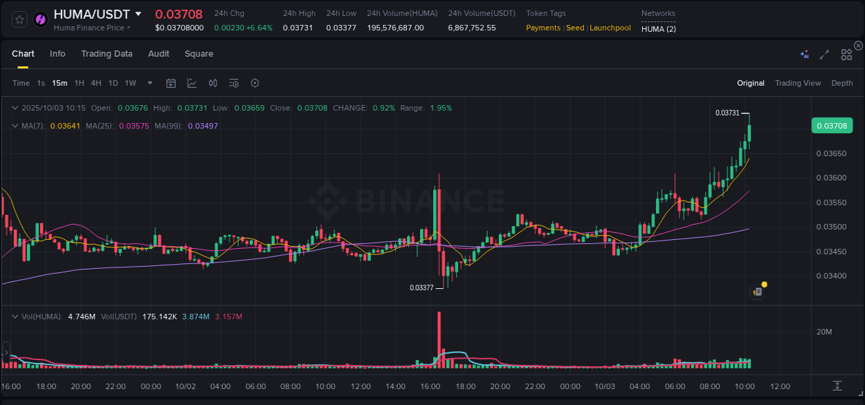 Dive into crypto pump data analytics for HUMA on Binance, 03 October 2025, 10:28 Crypto pump data analytics for HUMA on Binance, 03 October 2025, 10:28