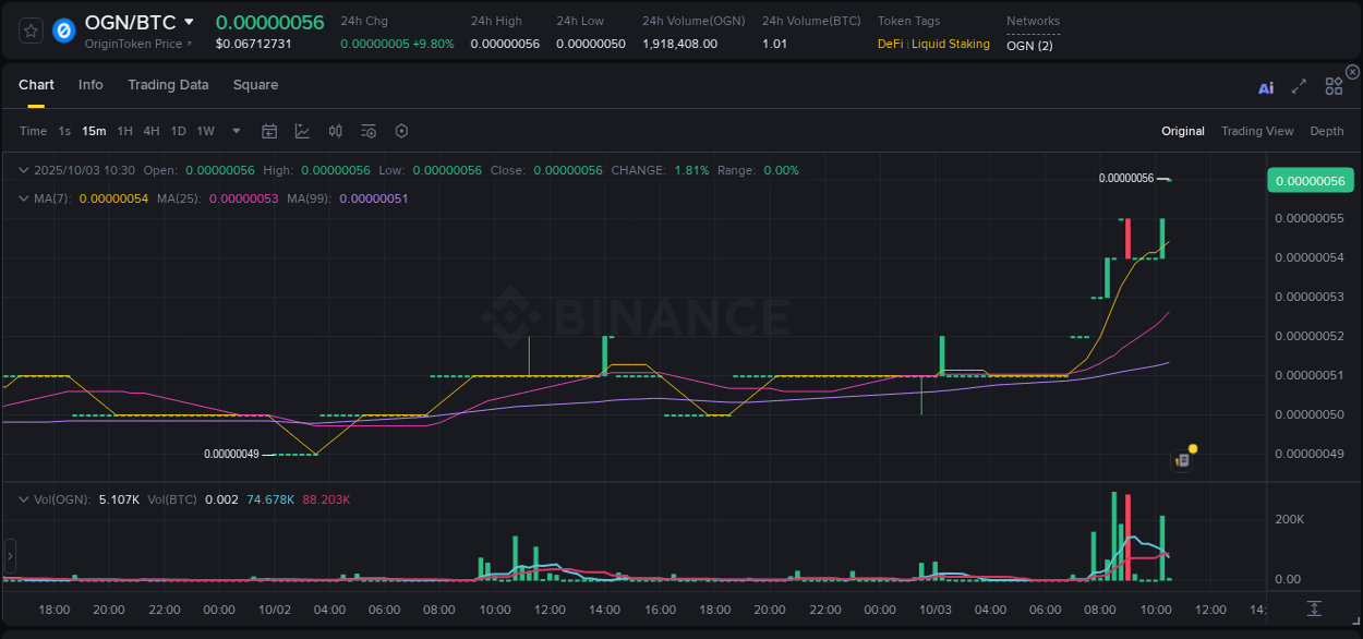 Market analysis: Understand OGN pump on Binance at 03 October 2025, 10:39 Market analysis: OGN pump on Binance at 03 October 2025, 10:39