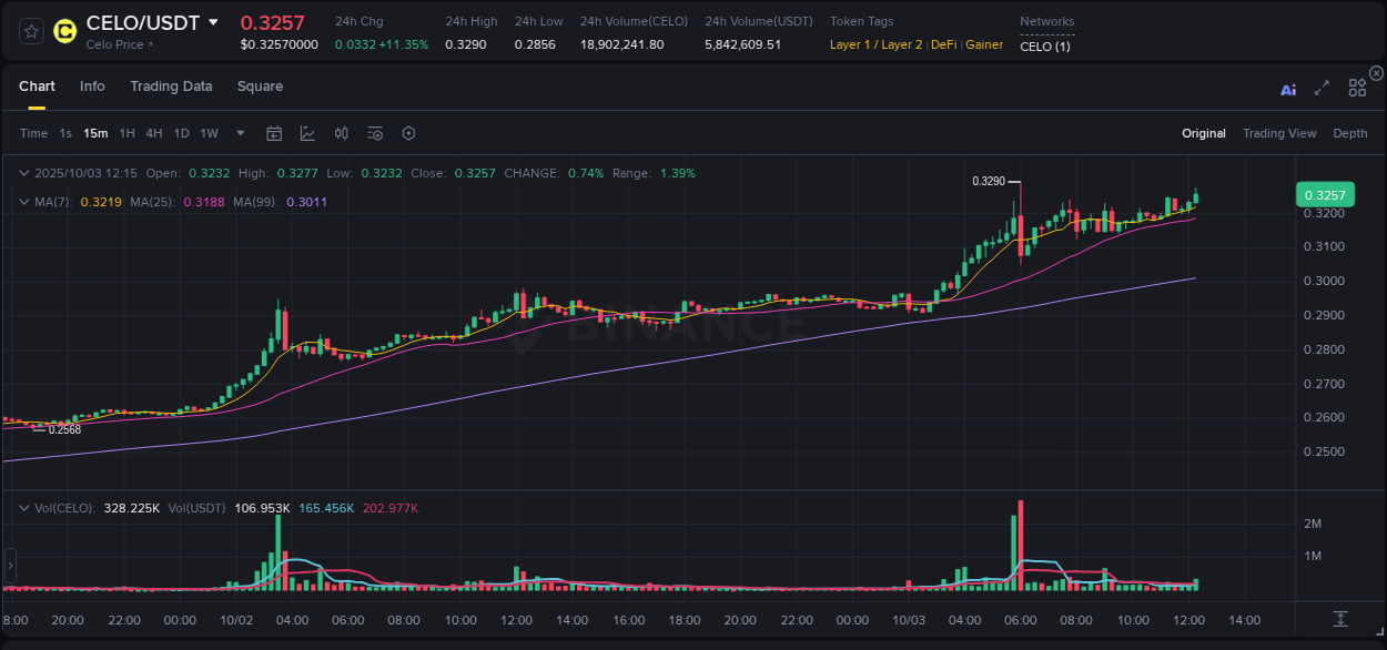 Check the pump report for CELO on Binance at 03 October 2025, 12:25 Pump report for CELO on Binance at 03 October 2025, 12:25