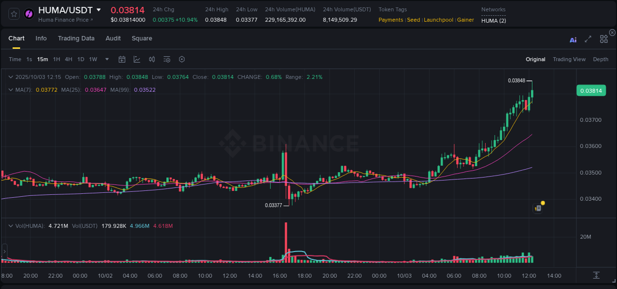 View the price movement analysis of HUMA on Binance, 03 October 2025, 12:26 HUMA price movement analysis on Binance, 03 October 2025, 12:26
