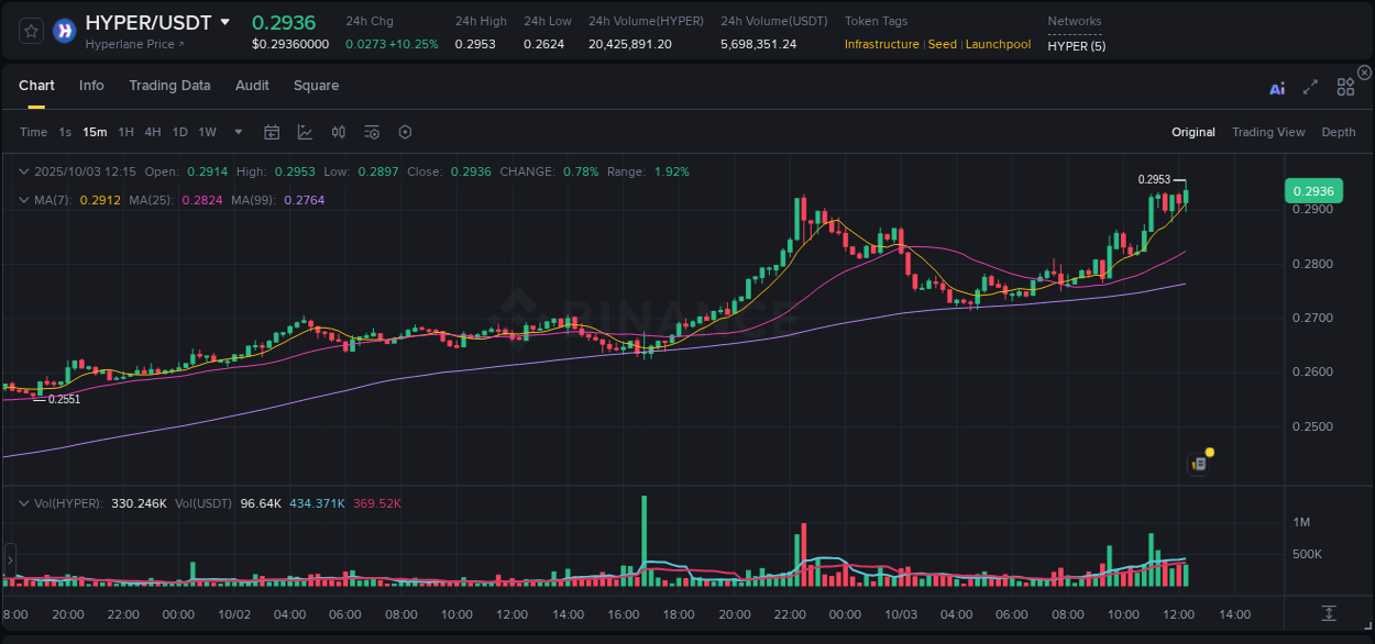 See the trading data for HYPER pump on Binance, 03 October 2025, 12:27 Trading data for HYPER pump on Binance, 03 October 2025, 12:27