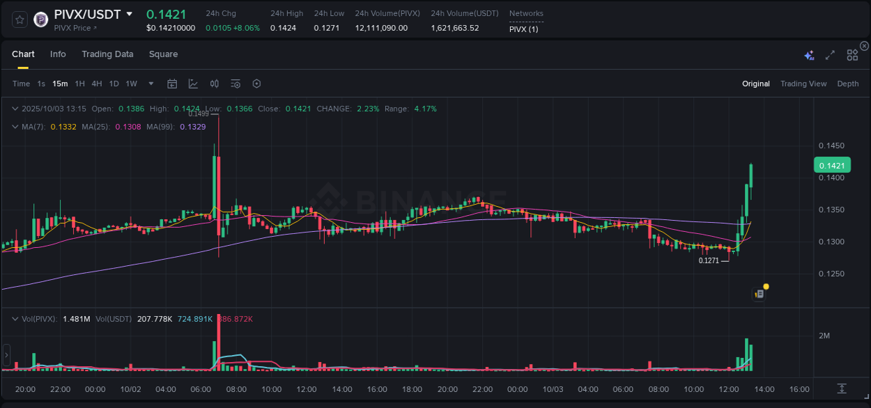 Explore the pump analysis for PIVX on Binance, 03 October 2025, 13:24 Binance pump analysis for PIVX, 03 October 2025, 13:24
