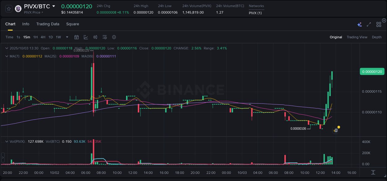 Trading insight: PIVX pump report from Binance, 03 October 2025, 13:40 Trading insight: PIVX pump report from Binance, 03 October 2025, 13:40