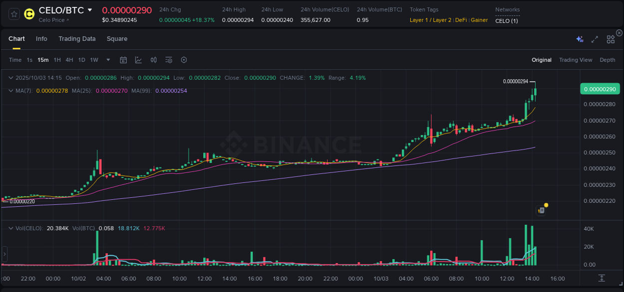 Crypto market update: CELO pump on Binance, 03 October 2025, 14:28 Crypto market update: CELO pump on Binance, 03 October 2025, 14:28