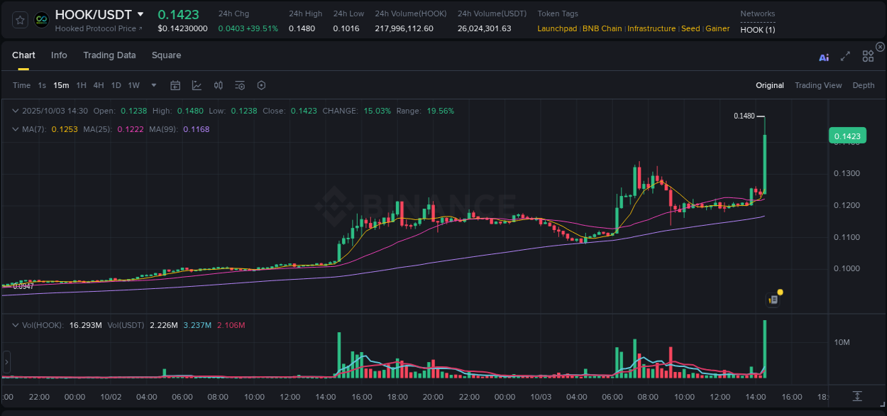 Get insights into the crypto pump for HOOK on Binance, 03 October 2025, 14:42 Crypto pump insights: HOOK on Binance, 03 October 2025, 14:42