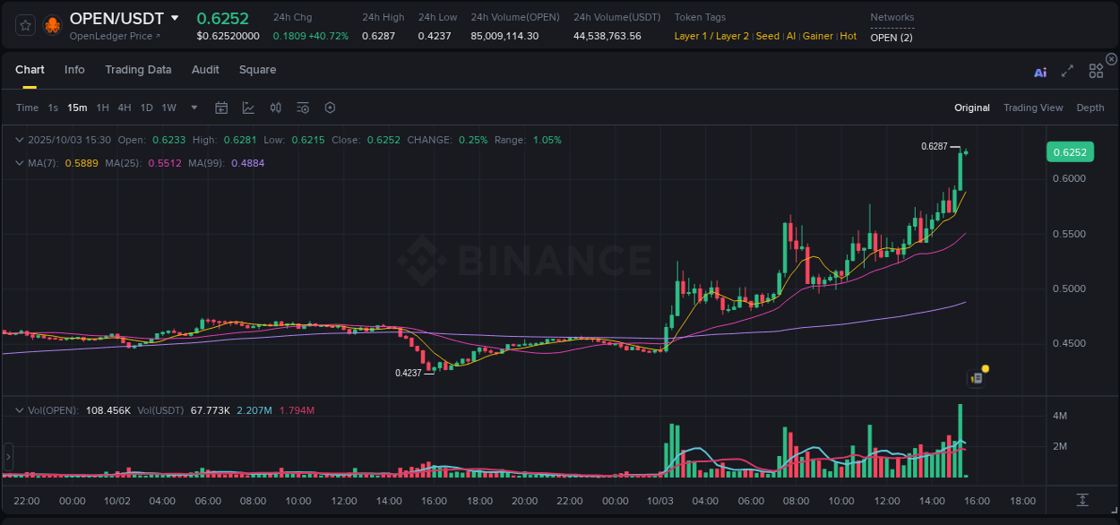 View trading insights for OPEN pump on Binance, 03 October 2025, 15:30 Binance trading insights for OPEN pump, 03 October 2025, 15:30