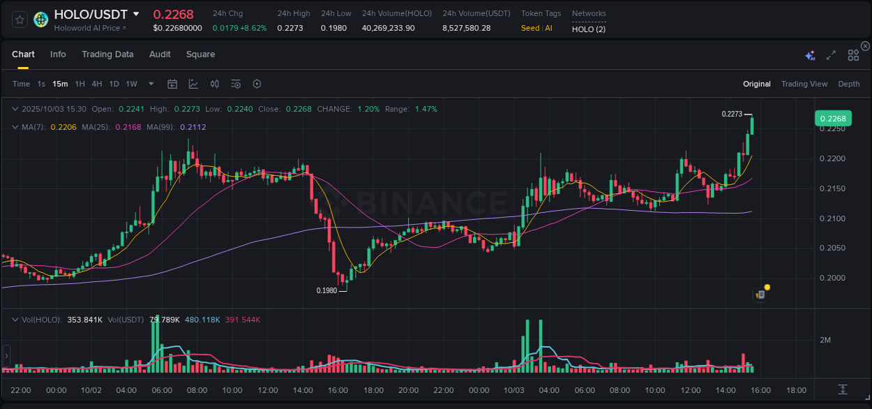 Understand market trends for WIP HOLO pump on Binance at 03 October 2025, 15:35 Market trend report: HOLO pump on Binance at 03 October 2025, 15:35