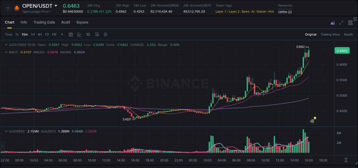Access trading analytics for OPEN pump report from Binance, 03 October 2025, 16:07 Trading analytics: OPEN pump report from Binance, 03 October 2025, 16:07