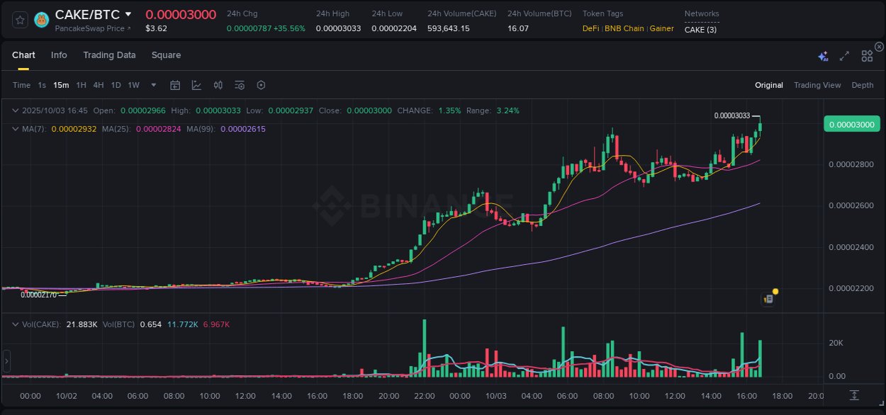 Binance pump data for CAKE at 03 October 2025, 16:57 Binance pump data for CAKE at 03 October 2025, 16:57