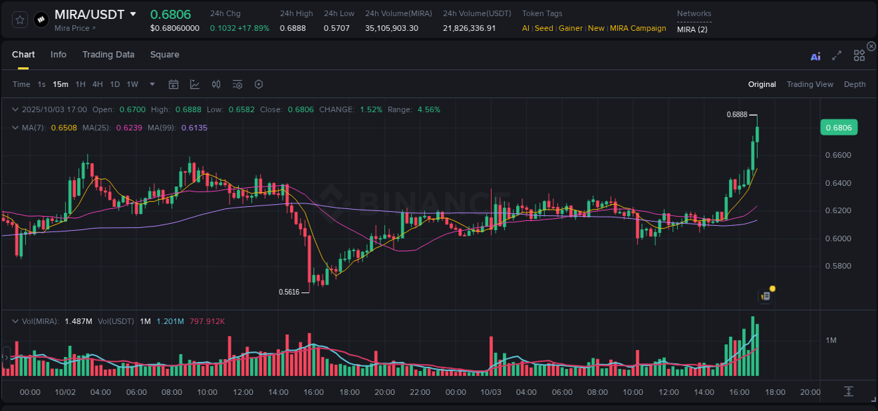 View pump trends for MIRA at 03 October 2025, 17:07 Binance pump trends for MIRA at 03 October 2025, 17:07