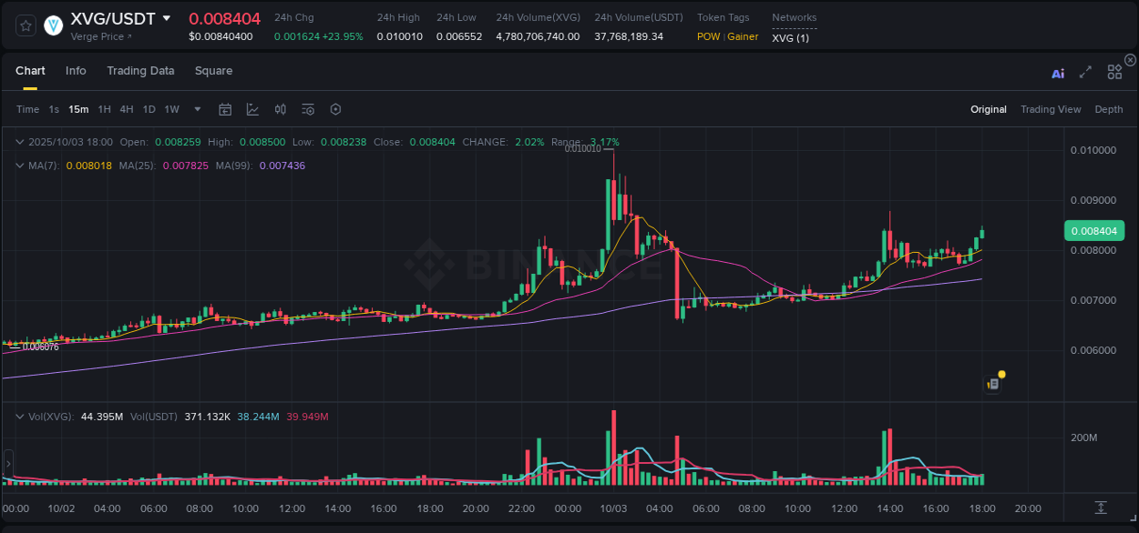 Get real-time analytics of XVG pump on Binance, 03 October 2025, 18:09 Real-time analytics of XVG pump on Binance, 03 October 2025, 18:09