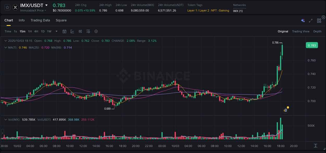 View exchange insights for IMX on Binance, 03 October 2025, 18:27 Binance exchange insights for IMX, 03 October 2025, 18:27