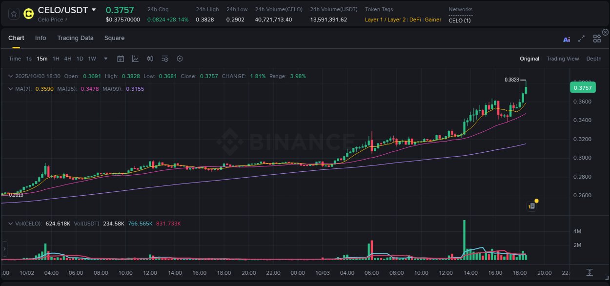 Understand market insights for CELO on Binance at 03 October 2025, 18:32 Market insights: CELO on Binance at 03 October 2025, 18:32