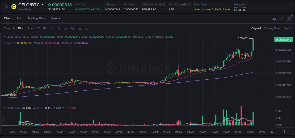 Real-time report of CELO pump on Binance, 03 October 2025, 18:36 Real-time report of CELO pump on Binance, 03 October 2025, 18:36