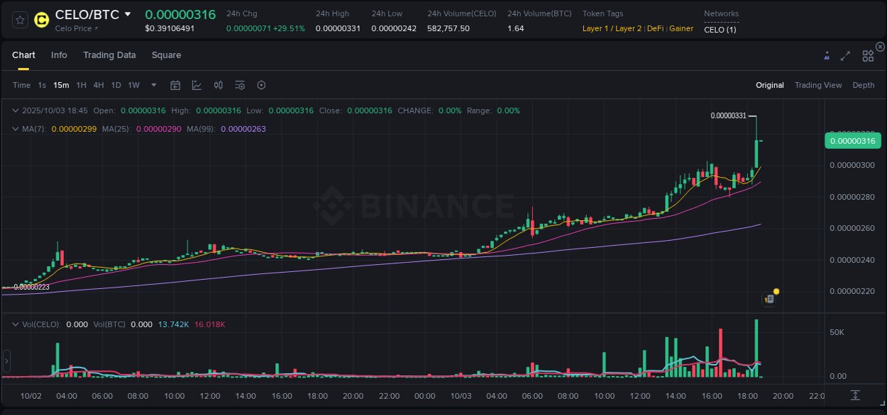 Crypto trading report: CELO pump on Binance, 03 October 2025, 18:45 Crypto trading report: CELO pump on Binance, 03 October 2025, 18:45