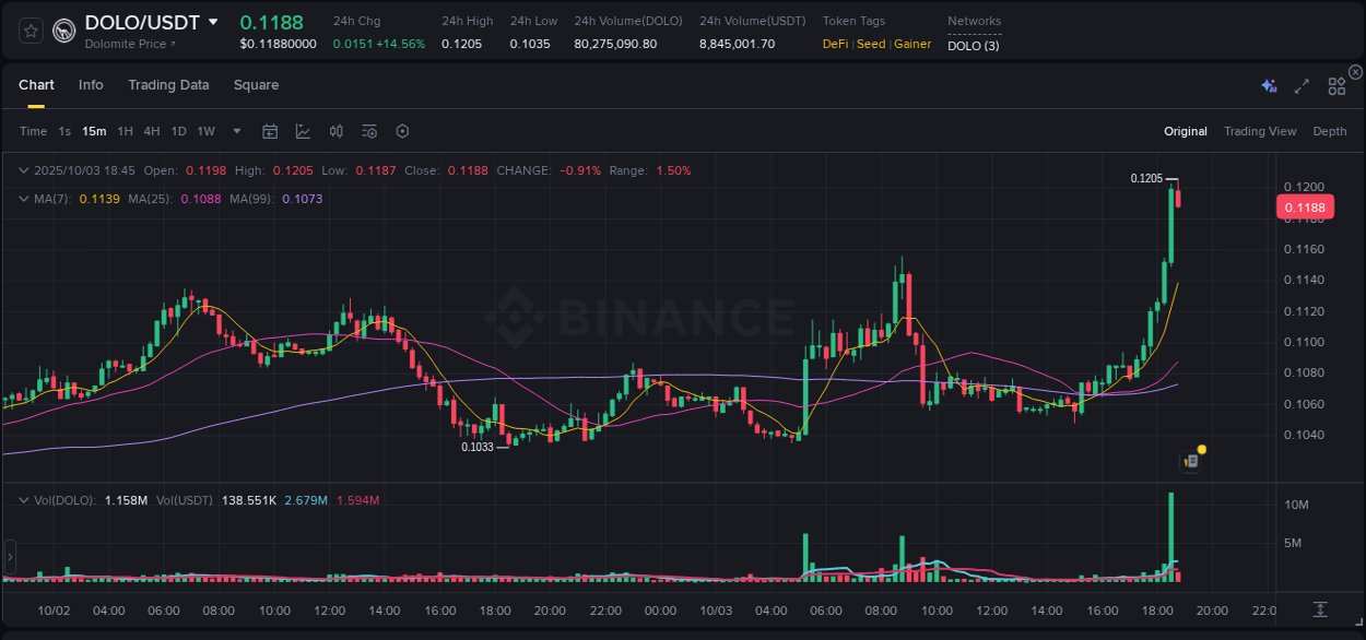 Analyze quantitative momentum surge: DOLO breakout on Binance, 03 October 2025, 18:52 Quantitative analysis: DOLO momentum surge on Binance, 03 October 2025, 18:52