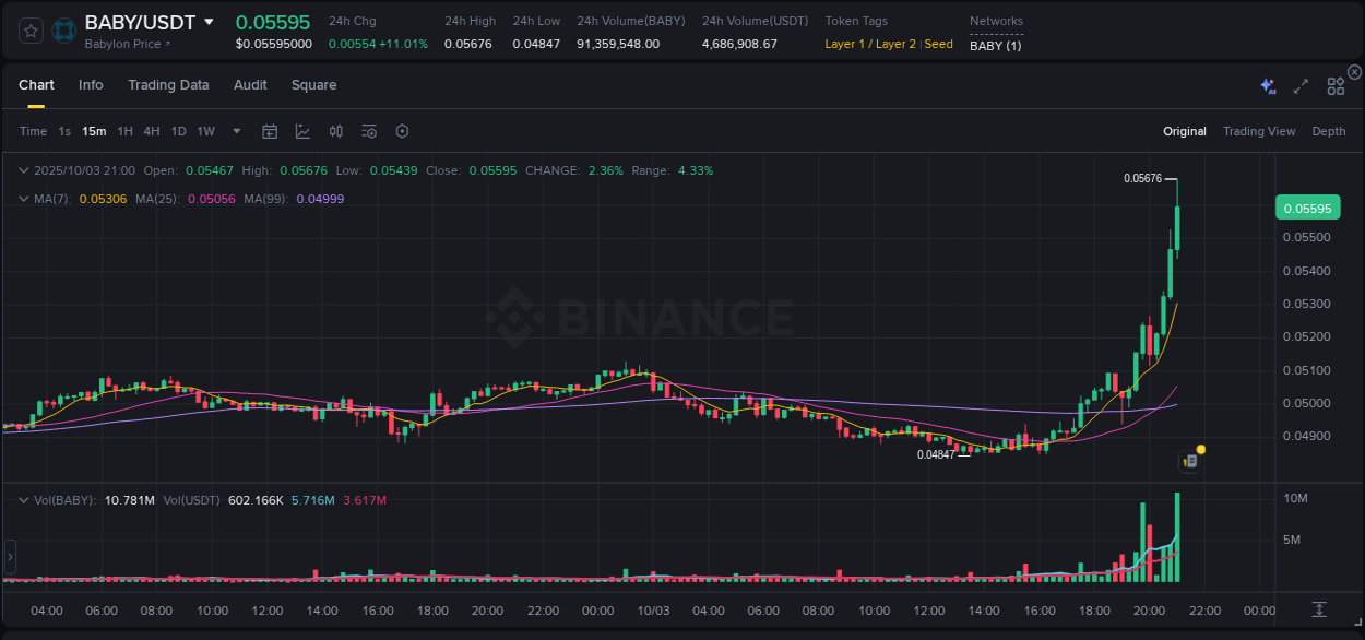 Study volume dynamics: BABY pump acceleration on Binance, 03 October 2025, 21:02 Volume profile analysis: BABY pump acceleration on Binance, 03 October 2025, 21:02