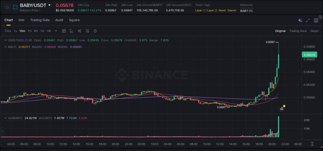 Review algorithmic signals: BABY price surge on Binance, 03 October 2025, 21:10 Algorithmic detection: BABY price explosion on Binance, 03 October 2025, 21:10