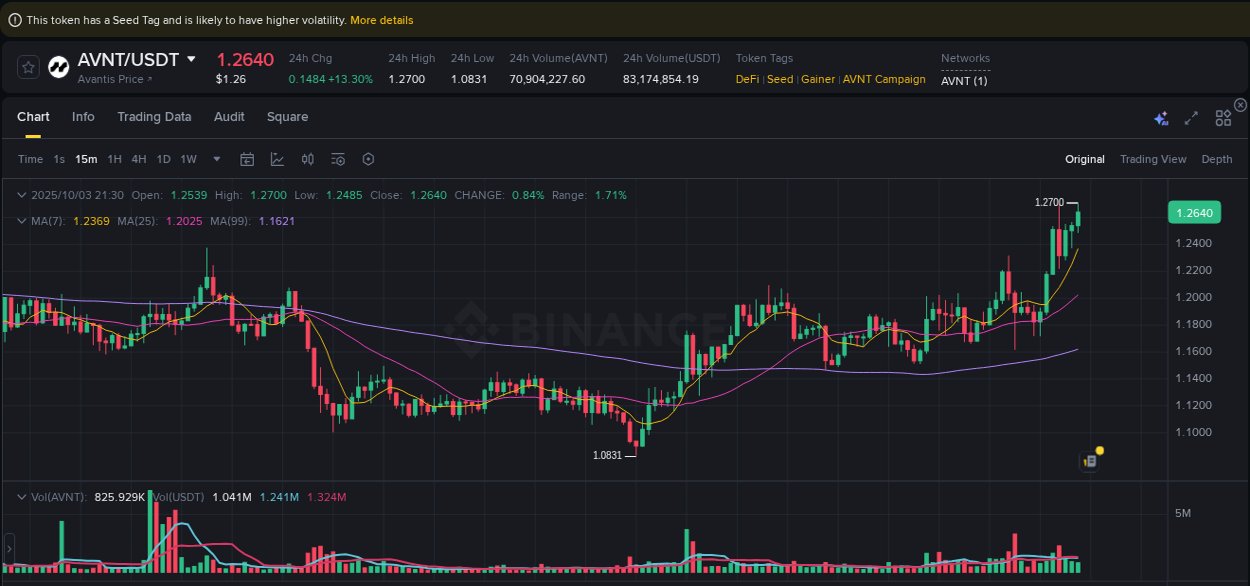 Investigate market structure: AVNT trading momentum on Binance, 03 October 2025, 21:39 Market microstructure: AVNT trading surge on Binance, 03 October 2025, 21:39