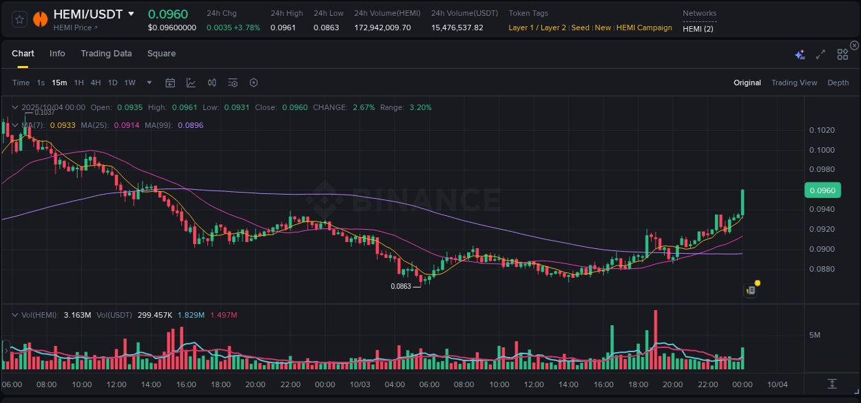 View the report of HEMI pump on Binance at 04 October 2025, 00:07 Report of HEMI pump on Binance at 04 October 2025, 00:07