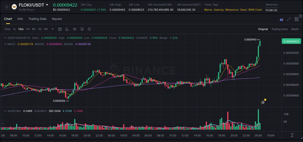 Explore the FLOKI price surge report from Binance, timestamp: 04 October 2025, 00:19 FLOKI price surge report from Binance, timestamp: 04 October 2025, 00:19