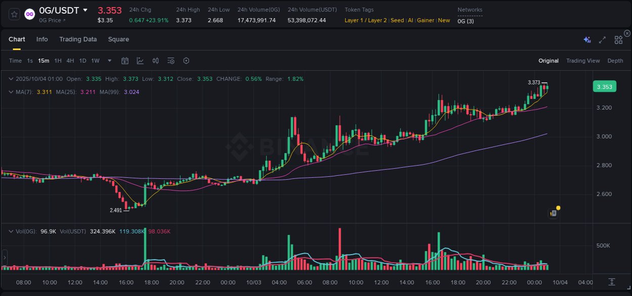 Check out the Binance pump report for 0G on 04 October 2025, 01:09 Binance pump report for 0G on 04 October 2025, 01:09
