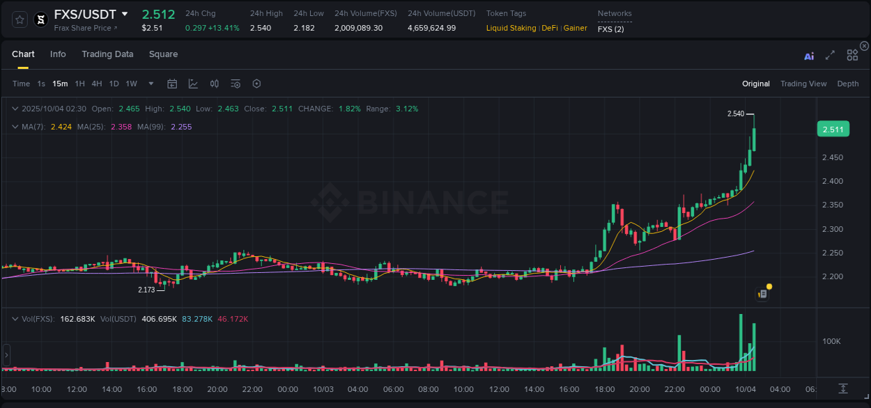 Crypto pump report: Dive into FXS on Binance, 04 October 2025, 02:38 Crypto pump report: FXS on Binance, 04 October 2025, 02:38