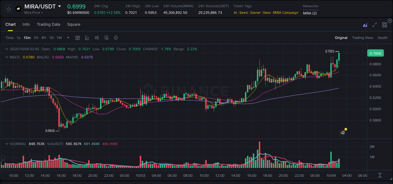 Binance trading report for MIRA pump, 04 October 2025, 03:10 Binance trading report for MIRA pump, 04 October 2025, 03:10