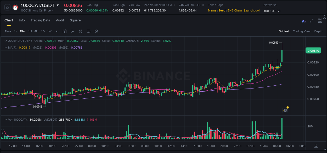 Market analysis: Understand 1000CAT pump on Binance at 04 October 2025, 04:52 Market analysis: 1000CAT pump on Binance at 04 October 2025, 04:52