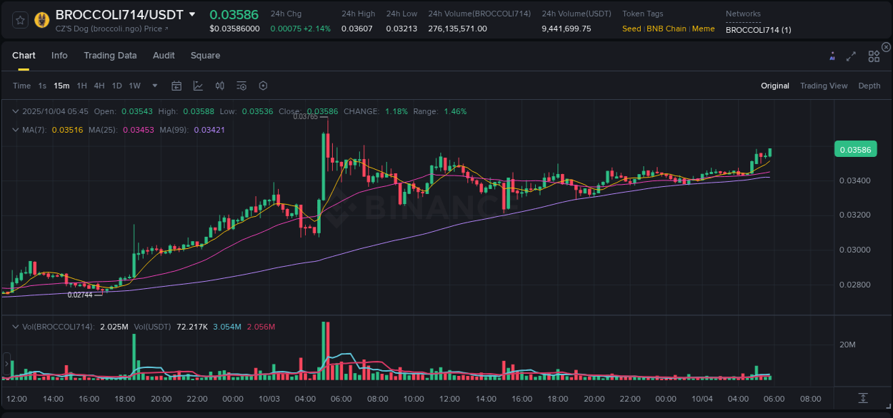 Trading insight: BROCCOLI714 pump report from Binance, 04 October 2025, 05:58 Trading insight: BROCCOLI714 pump report from Binance, 04 October 2025, 05:58