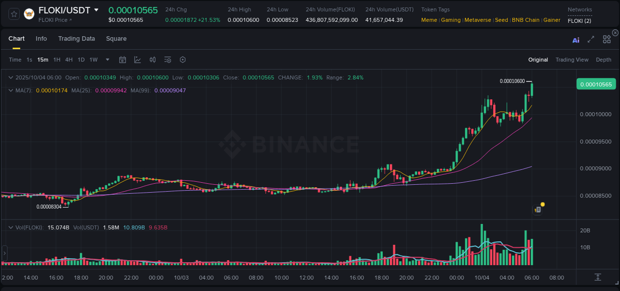 Crypto market update: FLOKI pump on Binance, 04 October 2025, 06:10 Crypto market update: FLOKI pump on Binance, 04 October 2025, 06:10