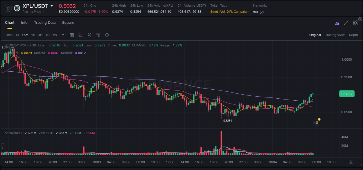 Real-time report of XPL pump on Binance, 04 October 2025, 07:38 Real-time report of XPL pump on Binance, 04 October 2025, 07:38