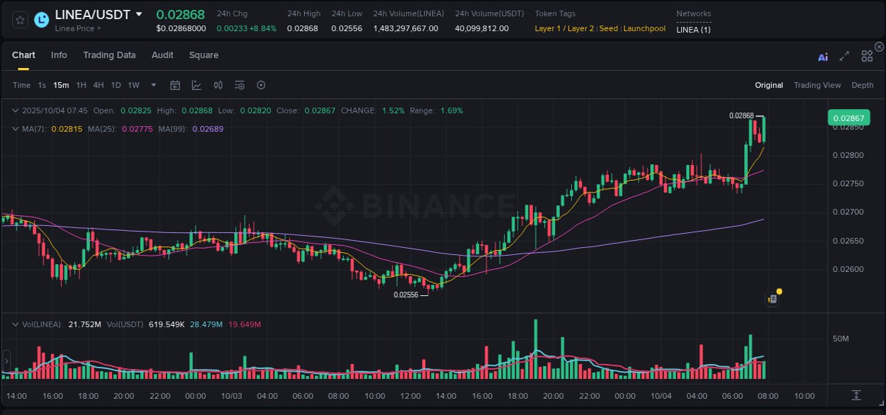 Crypto trading report: LINEA pump on Binance, 04 October 2025, 07:59 Crypto trading report: LINEA pump on Binance, 04 October 2025, 07:59