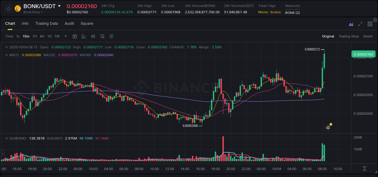 Binance exchange pump report for BONK, 04 October 2025, 08:25 Binance exchange pump report for BONK, 04 October 2025, 08:25
