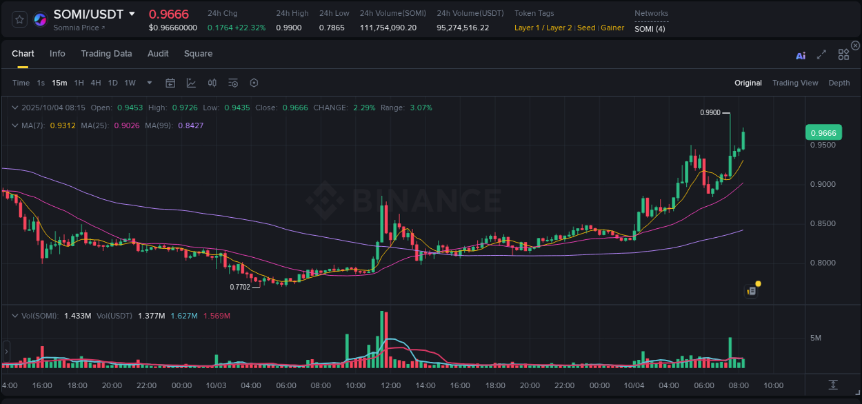 Market movement report: SOMI on Binance at 04 October 2025, 08:27 Market movement report: SOMI on Binance at 04 October 2025, 08:27