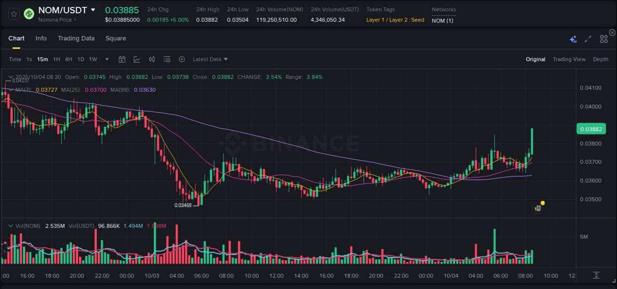 Crypto pump analytics for NOM on Binance, 04 October 2025, 08:37 Crypto pump analytics for NOM on Binance, 04 October 2025, 08:37