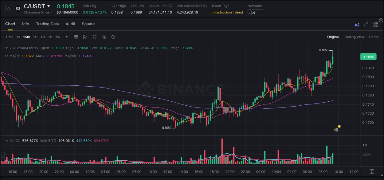 See the detailed report of C's pump on Binance at 04 October 2025, 09:21 Analysis of C pump activity on Binance at 04 October 2025, 09:21