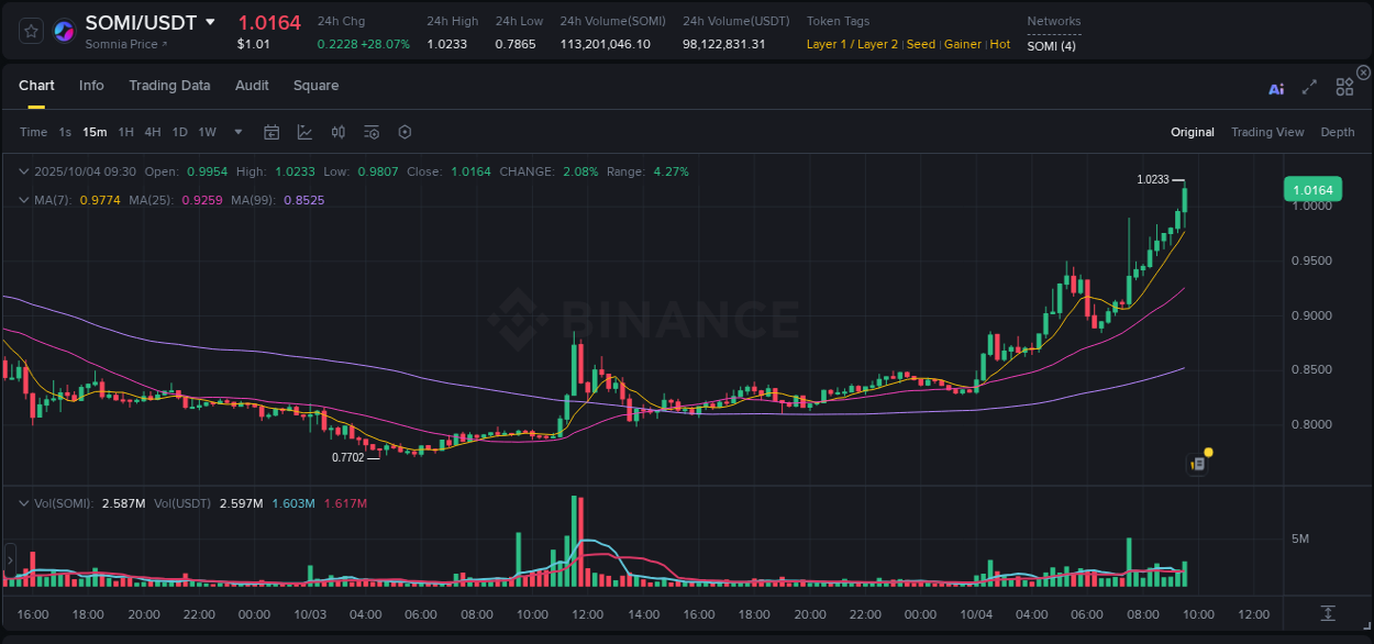 Learn about the SOMI price movement analysis from Binance, 04 October 2025, 09:39 SOMI trading report showing pump trends on Binance, 04 October 2025, 09:39