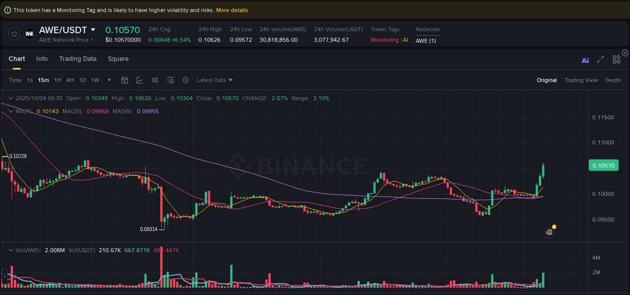 Discover the Binance pump data for AWE at 04 October 2025, 09:40 Binance pump overview for AWE, captured at 04 October 2025, 09:40