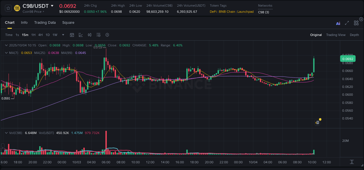 Explore the crypto pump report for C98 on Binance, 04 October 2025, 10:26 Crypto market report: C98 pump on Binance, 04 October 2025, 10:26