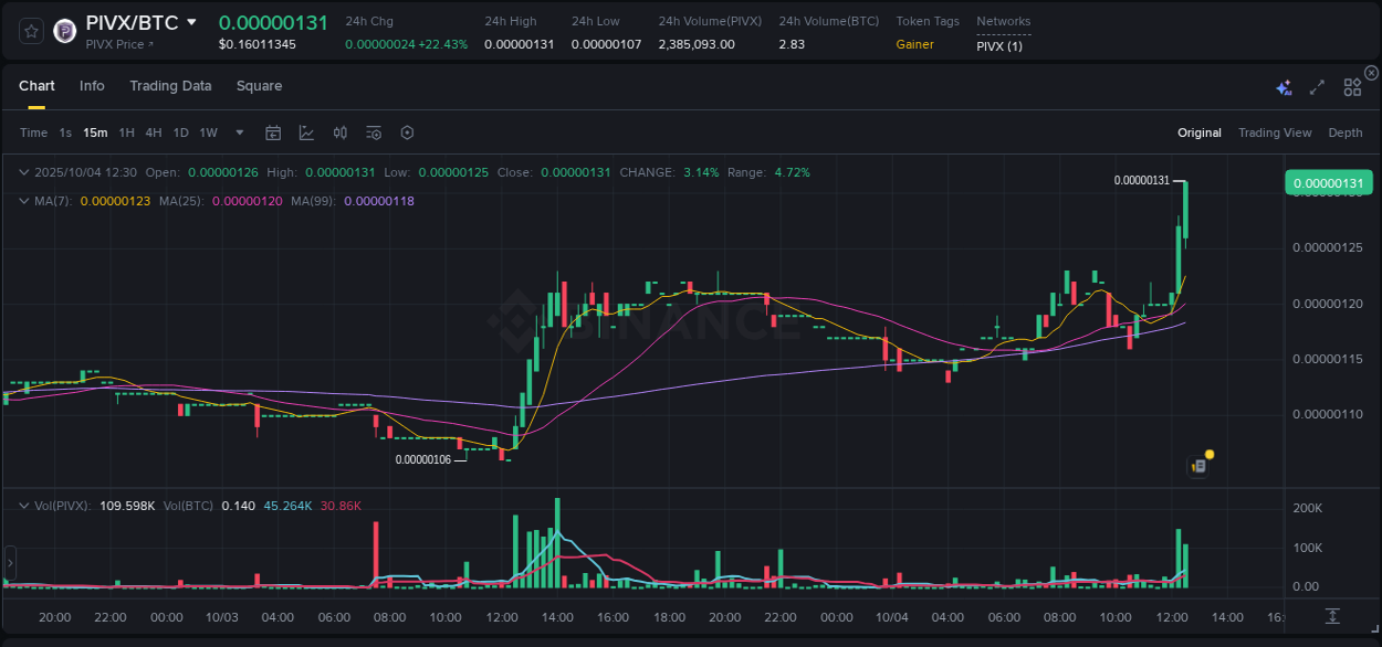 View the report of PIVX pump on Binance at 04 October 2025, 12:39 Report of PIVX pump on Binance at 04 October 2025, 12:39