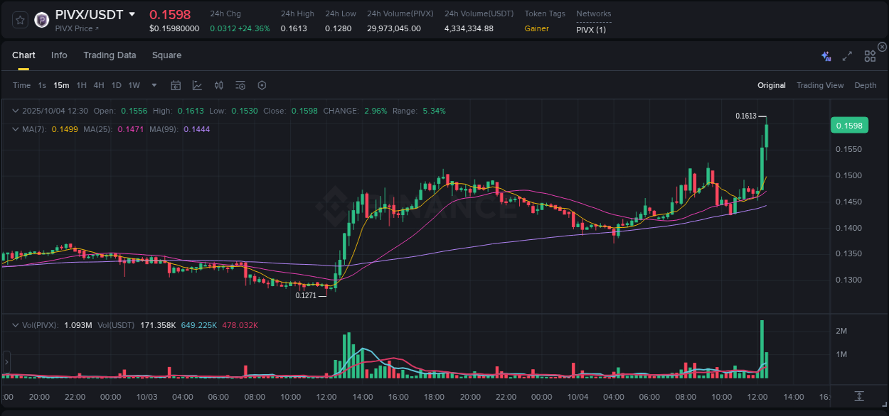 Understand the market analysis of PIVX pump on Binance at 04 October 2025, 12:39 Market trend analysis: PIVX pump on Binance at 04 October 2025, 12:39